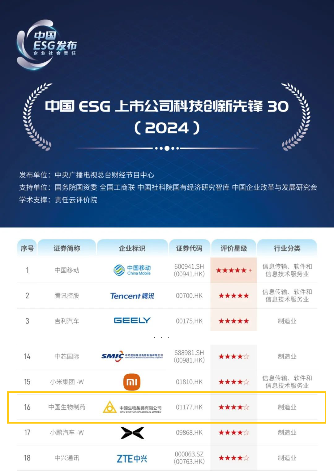 中国w66最给利老牌制药入选“中国ESG上市公司科技创新先锋30”